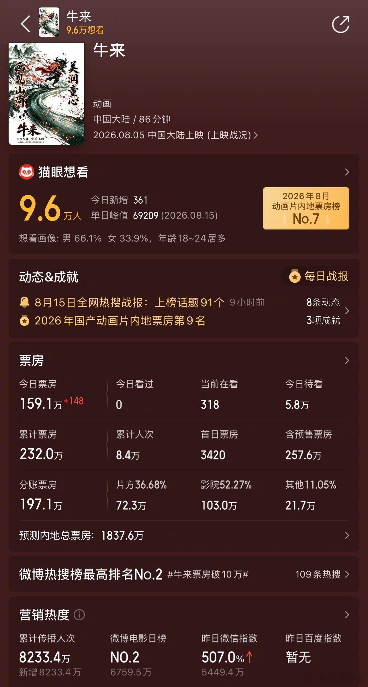 《牛来》累计票房232万，猫眼预测总票房1837.6万 