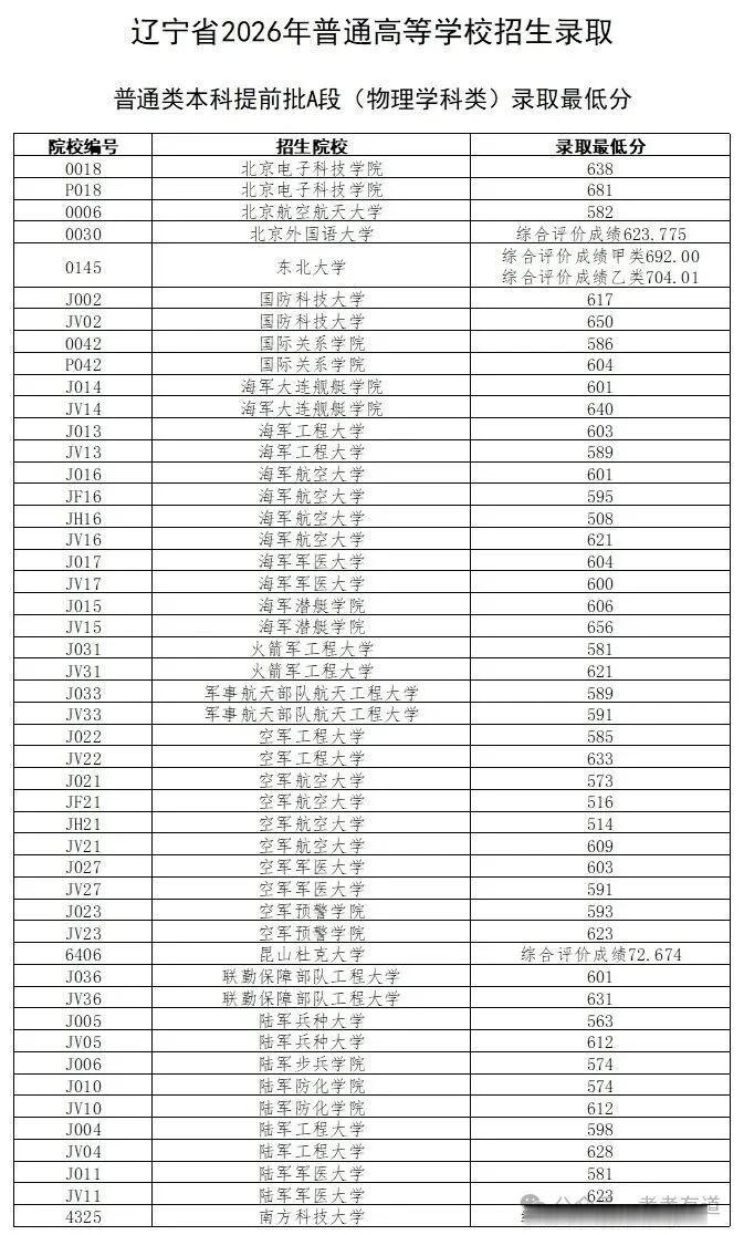 辽宁省2026高考提前批A段录取最低分
