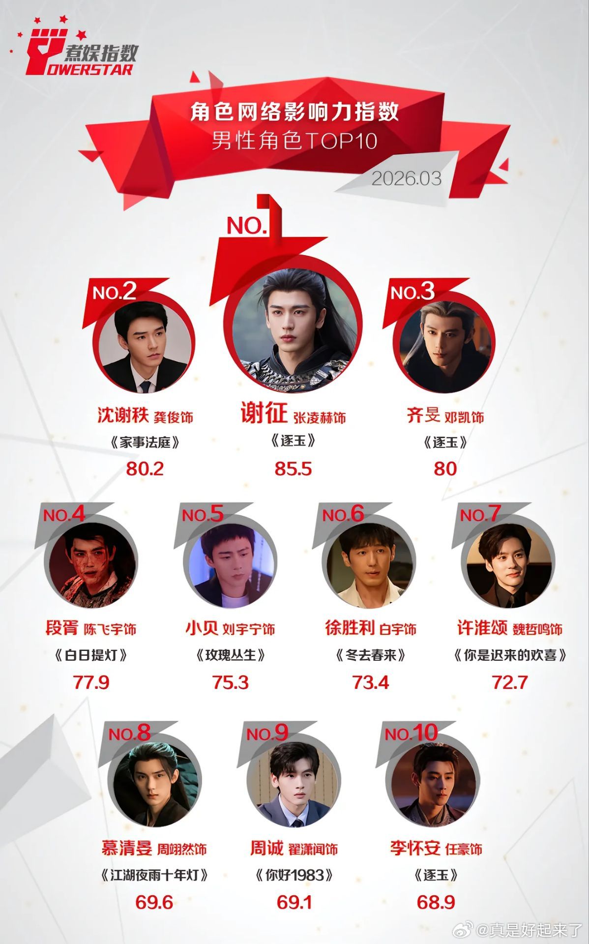 角色网络影响力指数谢征/张凌赫 逐玉沈谢秩/龚俊 家事法庭齐旻/邓凯 逐玉段胥/