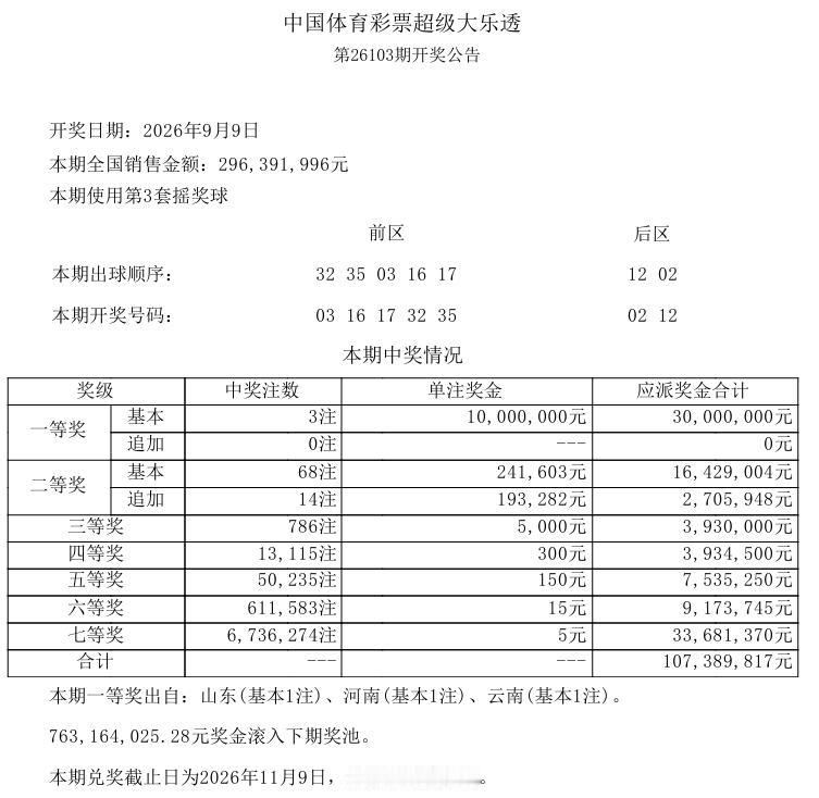 彩市观察：继上期一等奖爆冷之后，今晚开奖的大乐透一等奖继续爆冷，仅开出3注基本奖