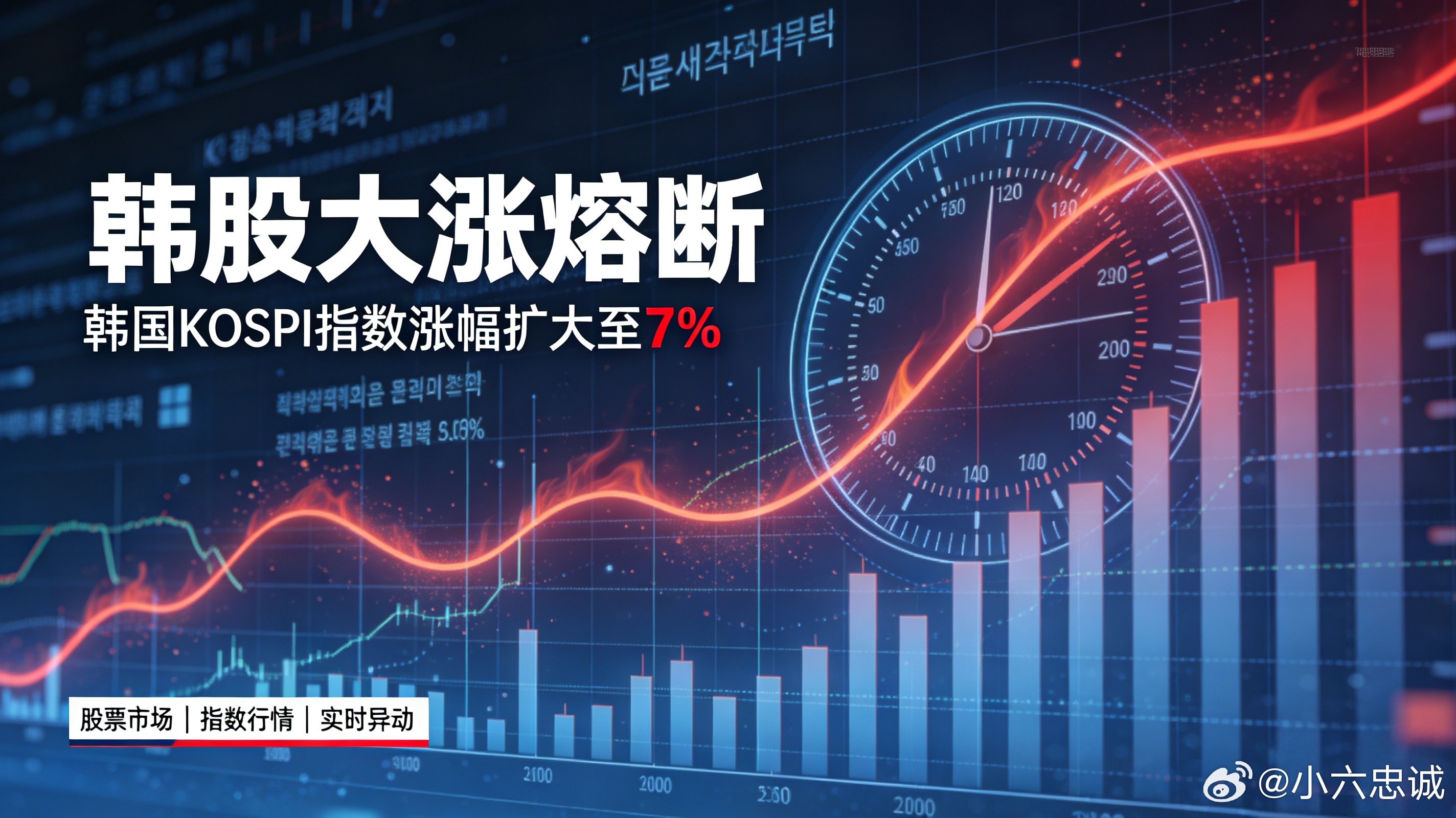 韩股大涨熔断韩国KOSPI指数涨幅扩大至7%昨天全球科技股集体崩盘，韩股触发熔断