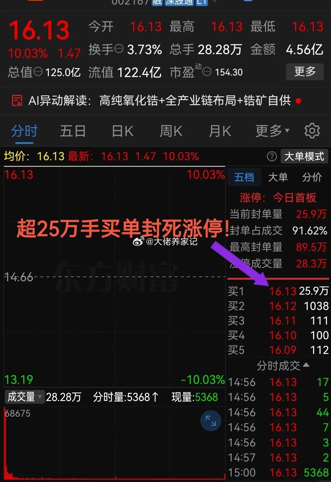 超25万手买单封死涨停板！开盘直接一字板了小金属概念发酵了！最近股票市场里有一个