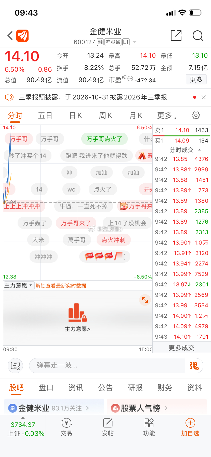 早盘直线拉升稳健者可高抛止盈 ​​​