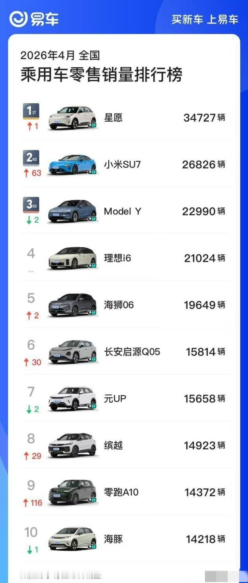 4月汽车销量出炉，排名前十中仅一款油车！
4月乘用车零售销量排行榜前十依次是：吉