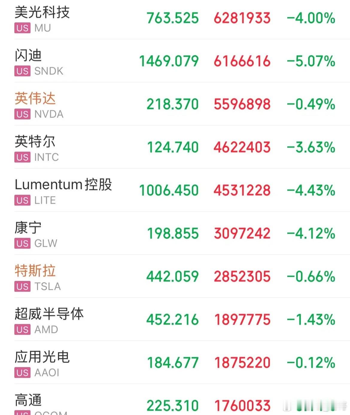 美股全线低开！纳指跌幅0.6%！科技股普跌，芯片、存储概念普跌，开盘是这样，就看