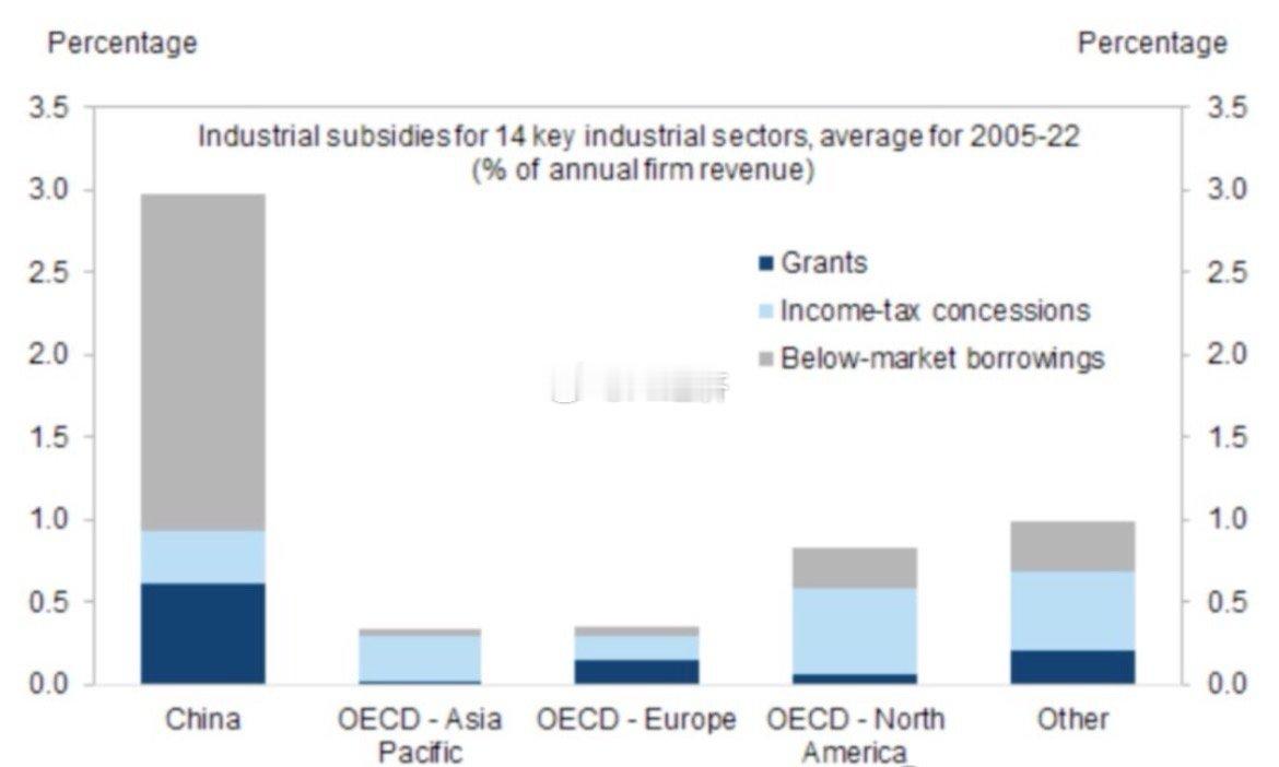 根据高盛的数据，在2005至2022年期间，中国对14个关键工业部门的补贴平均占