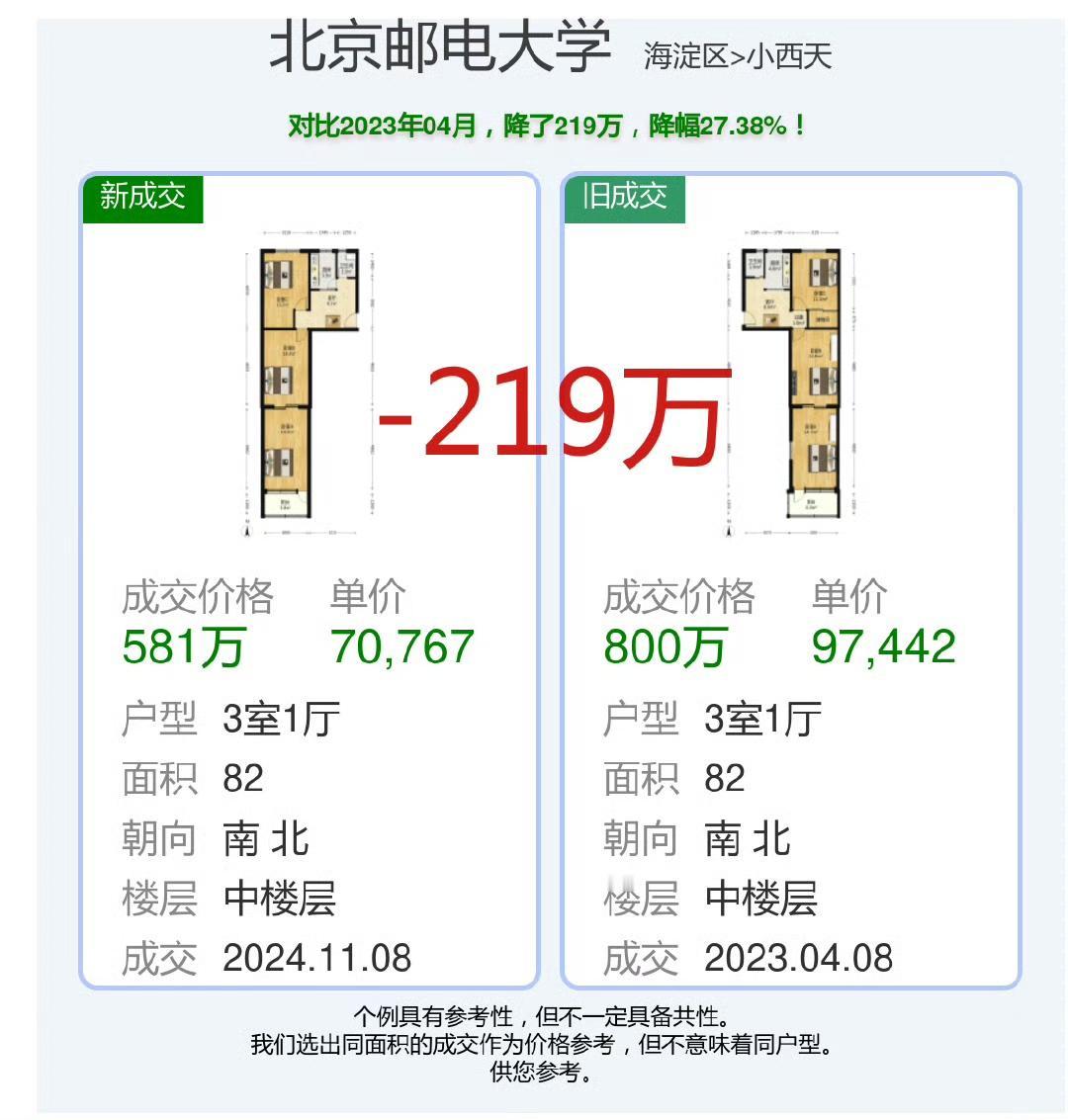 北京邮电大学小区学区房，一年时间从去年800万跌到了580万，跌了220万，单价