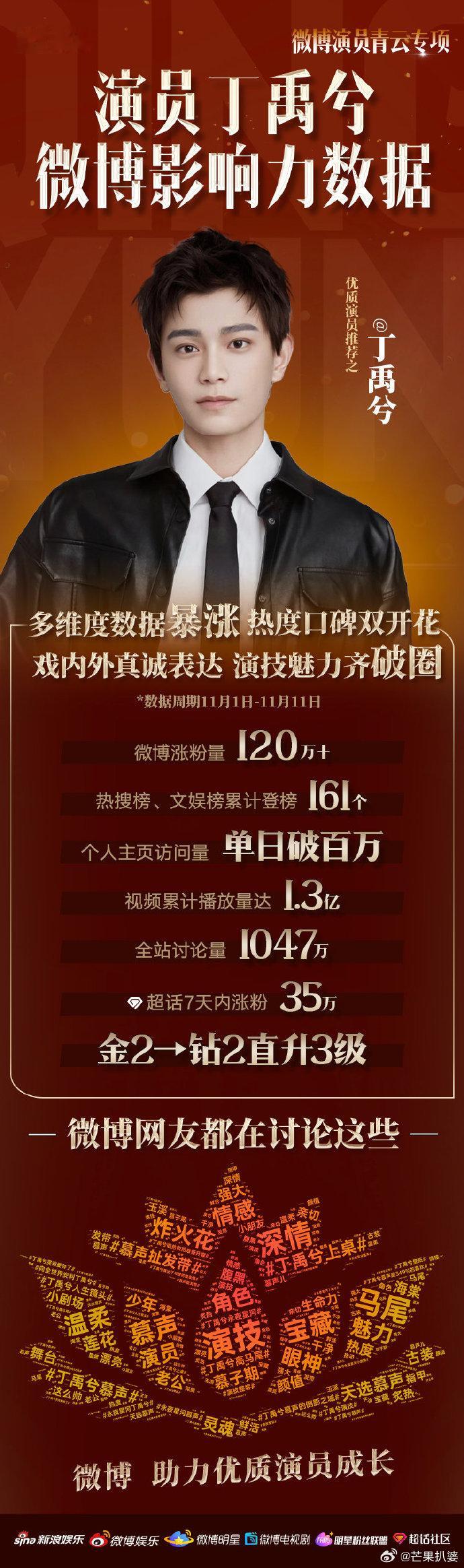  ​丁禹兮的微博数据呈现出全面增长的态势，这无疑是其在娱乐圈中人气不断攀升的一
