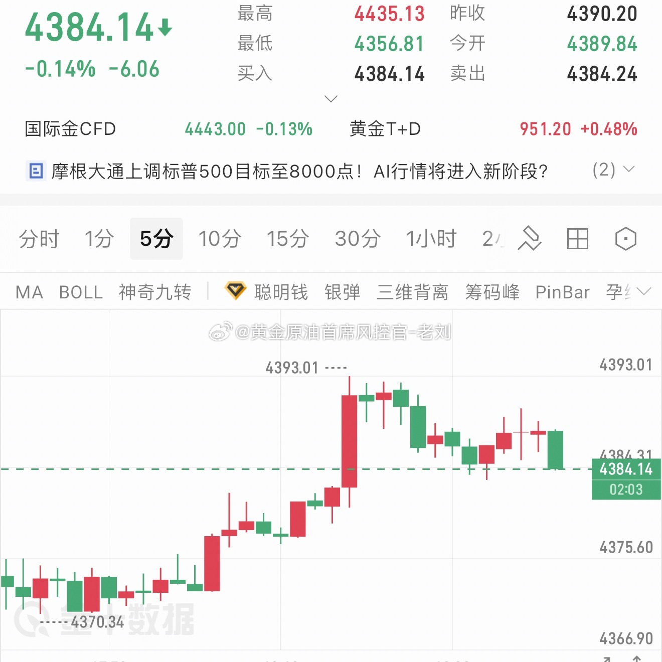 黄金现价4384一线直接多，目标看4420-4430上方！黄金金价