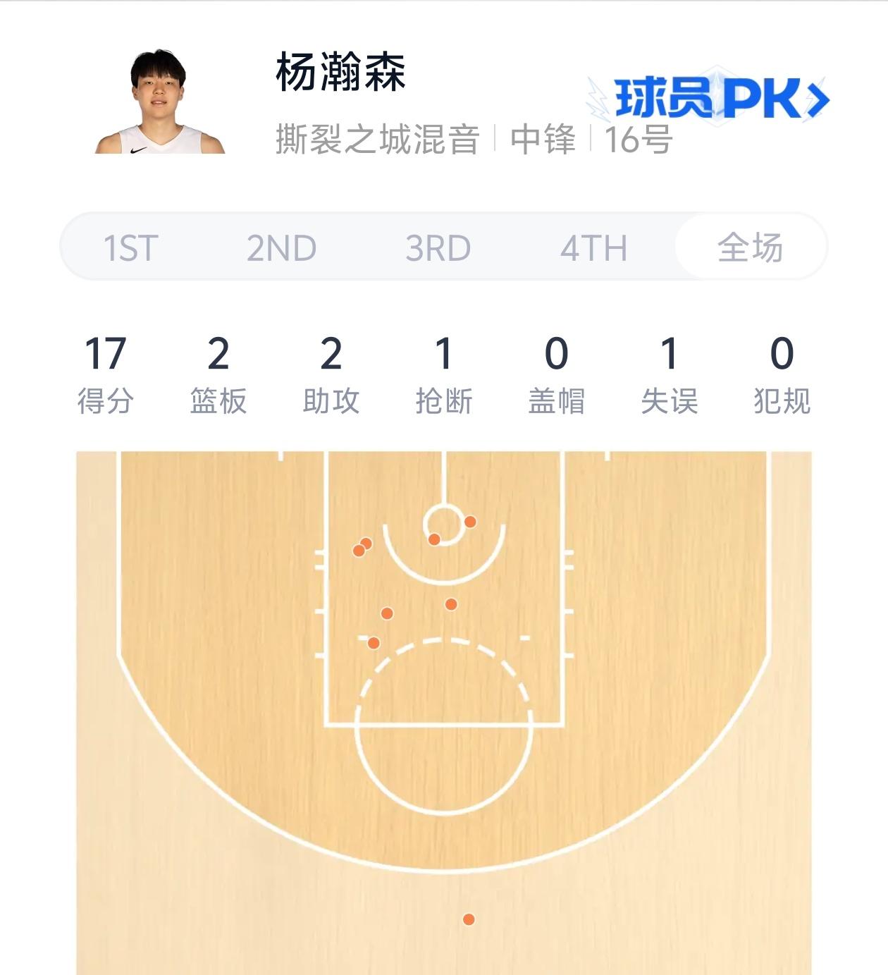 投篮全中，半场狂砍17分，杨瀚森迎来大爆发！

杨瀚森在发展联盟迎来大爆发，他在