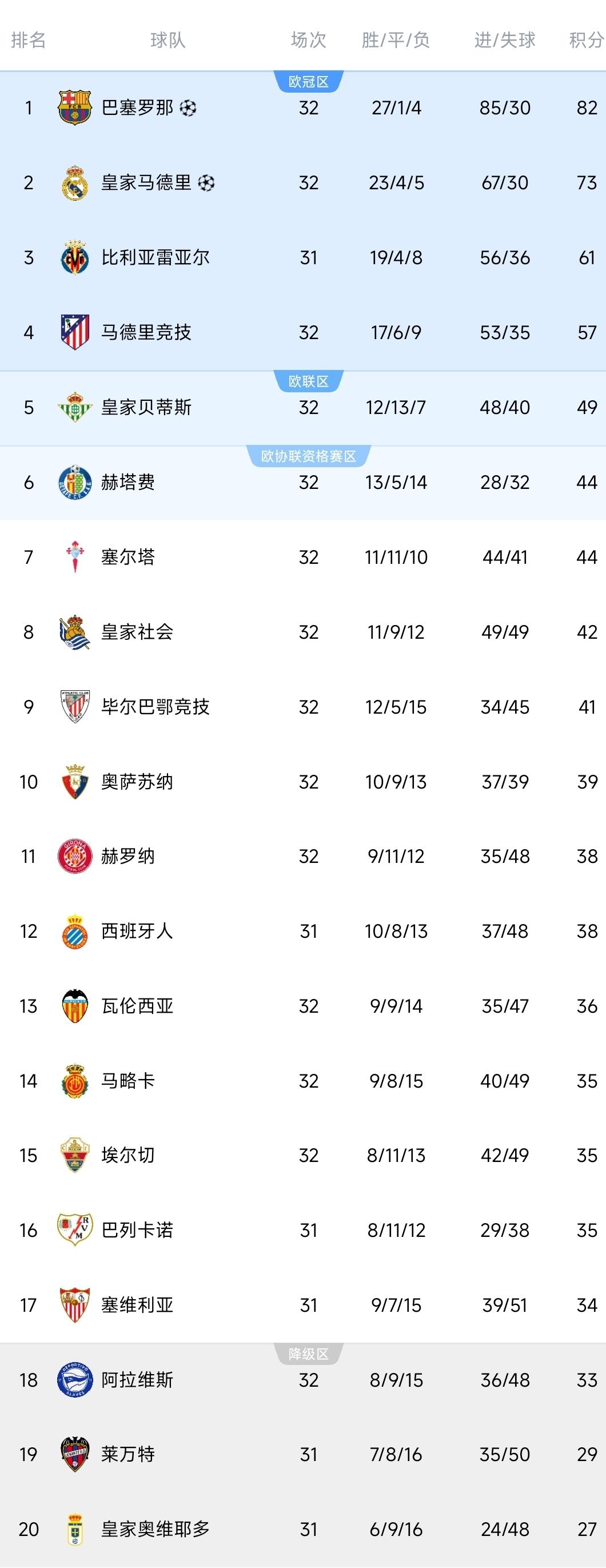 西甲一夜积分榜更新！
巴萨1-0塞尔塔，甩开皇马9分！
马竞2-3爆冷，暂列第四