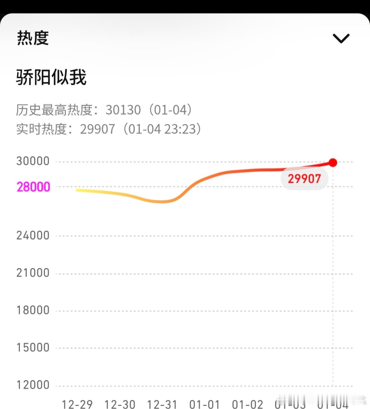 骄阳似我腾讯视频热度值破30000由宋威龙和赵今麦领衔主演的《骄阳似我》🐧站内
