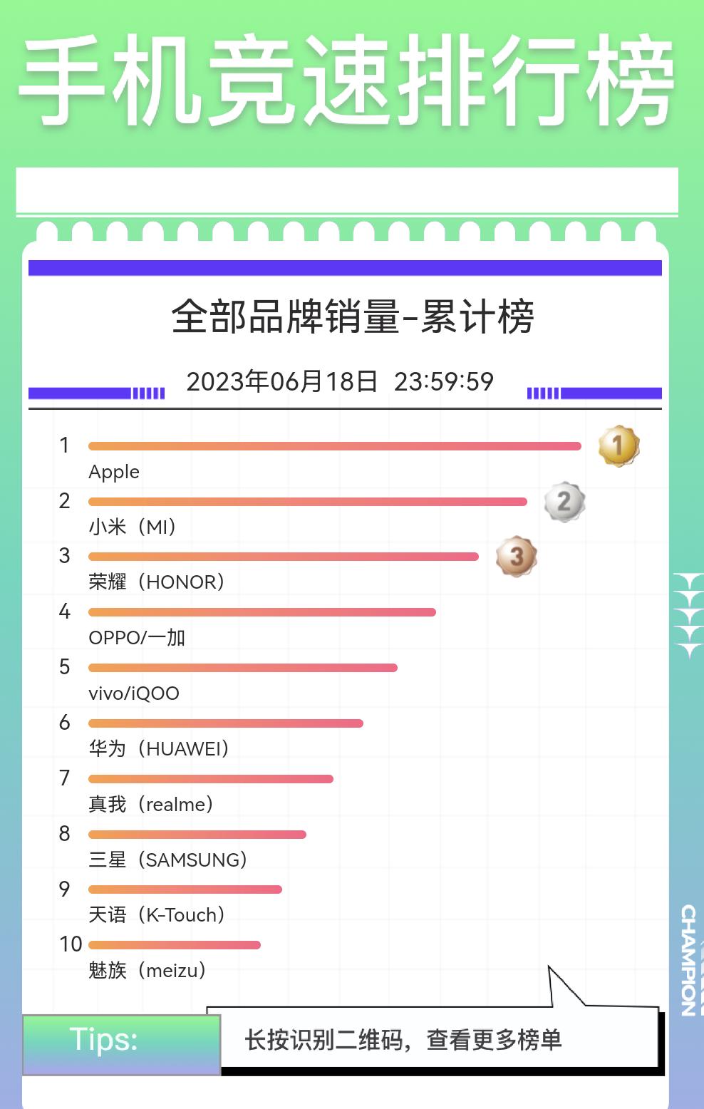 618卖的最好的手机，不是小米、华为[奸笑]销量第一的是iPhone 14 Pr