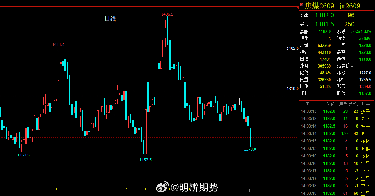 焦煤09跌破1230，跌破1200，一路下破，昨天很多老铁问，焦煤还有没有机会？