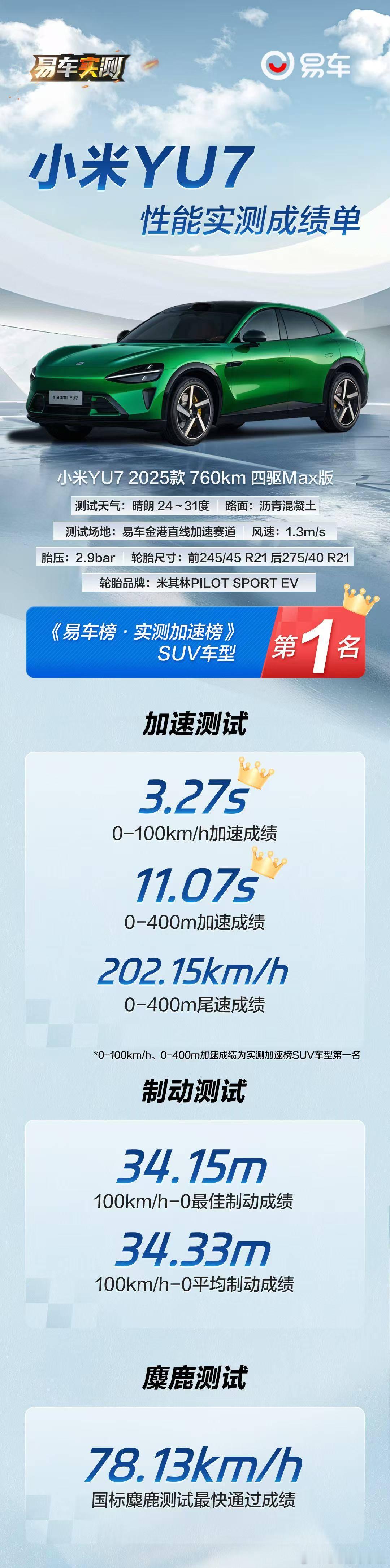 易车和懂车帝对小米YU7的全面测试出来了，聊聊我们体验感触最深的「驾控」部分：在