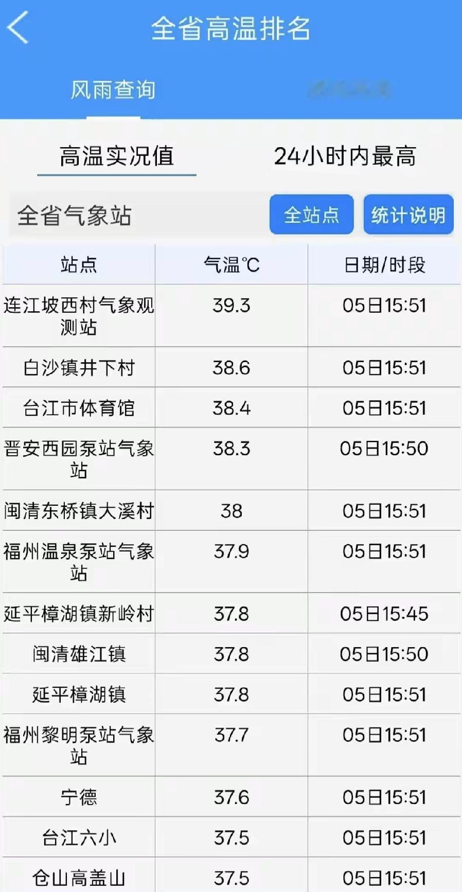 受到副热带高压控制，近期福建多地迎来高温“烤”验，气温超35℃。

从全省高温排