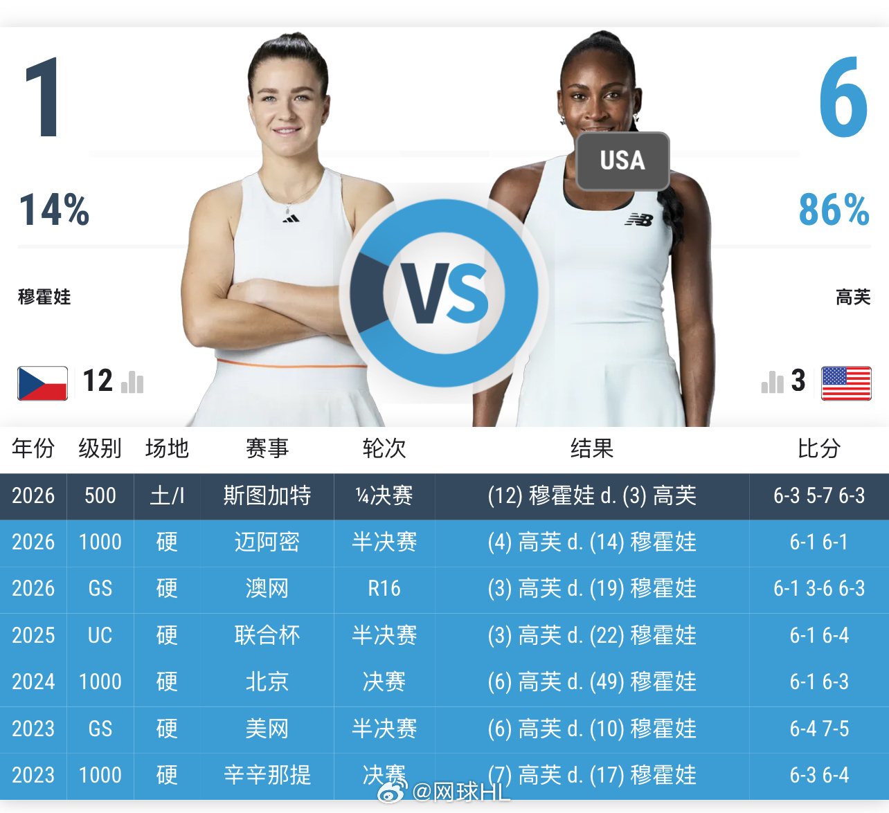 如何形容穆霍娃首胜高芙？网球talking大会wta