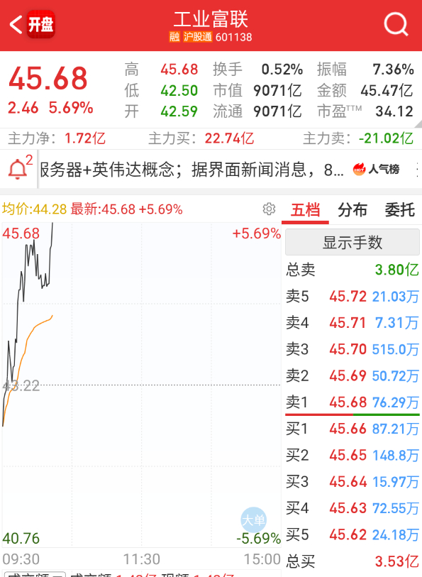 $工业富联 sh601138$ 这个也挺狠，估计爆量200亿才到位。 ​​​