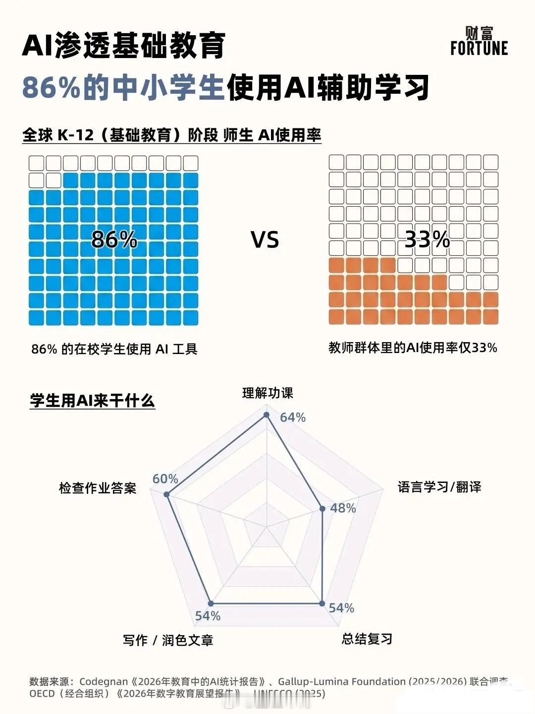 刚看到这份报告我真的后脊梁发凉。全球86%的学生都在用AI了，可咱们当老师、当家