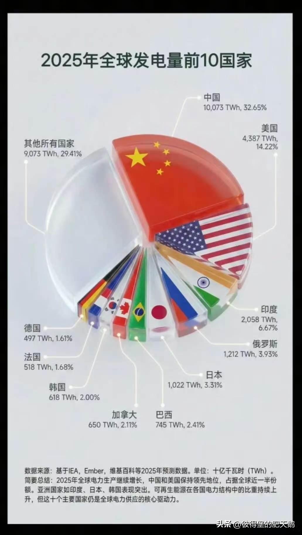 2025年中国的发电量近乎达到全球总发电量的三分之一（32.65%），稳稳地位居