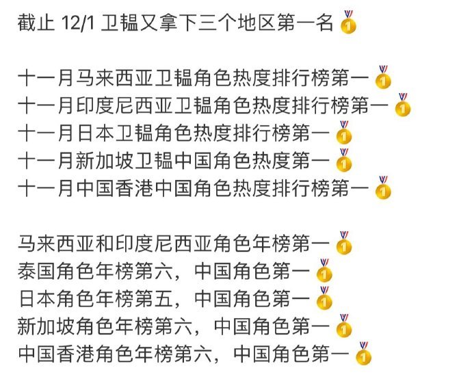丁禹兮山河枕角色出圈！卫韫拿下日本、新加坡、印度尼西亚等多国十一月角色热度榜第一