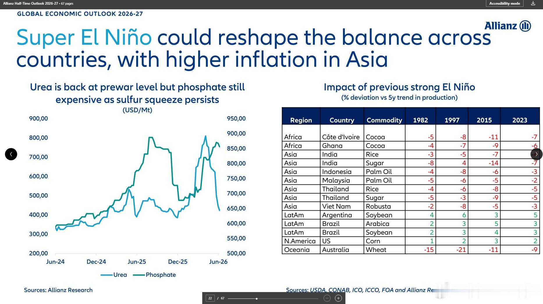 Allianz：超级厄尔尼诺可能推高亚洲通胀 