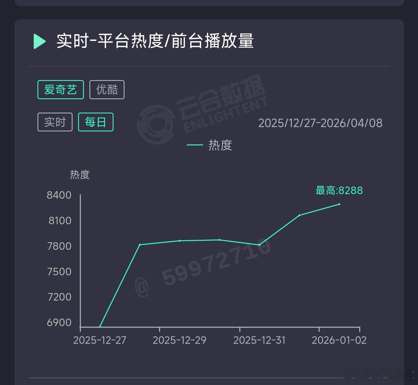 逍遥昨日云合推测4000万上下。 