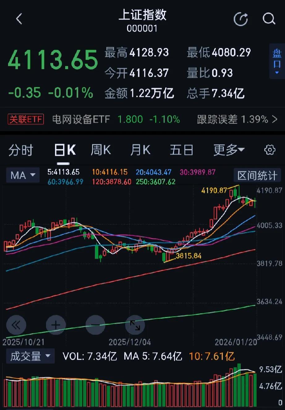 今日大A三大指数集体收跌，沪指守住4100点，成交额2.78万亿，较上一个交易日