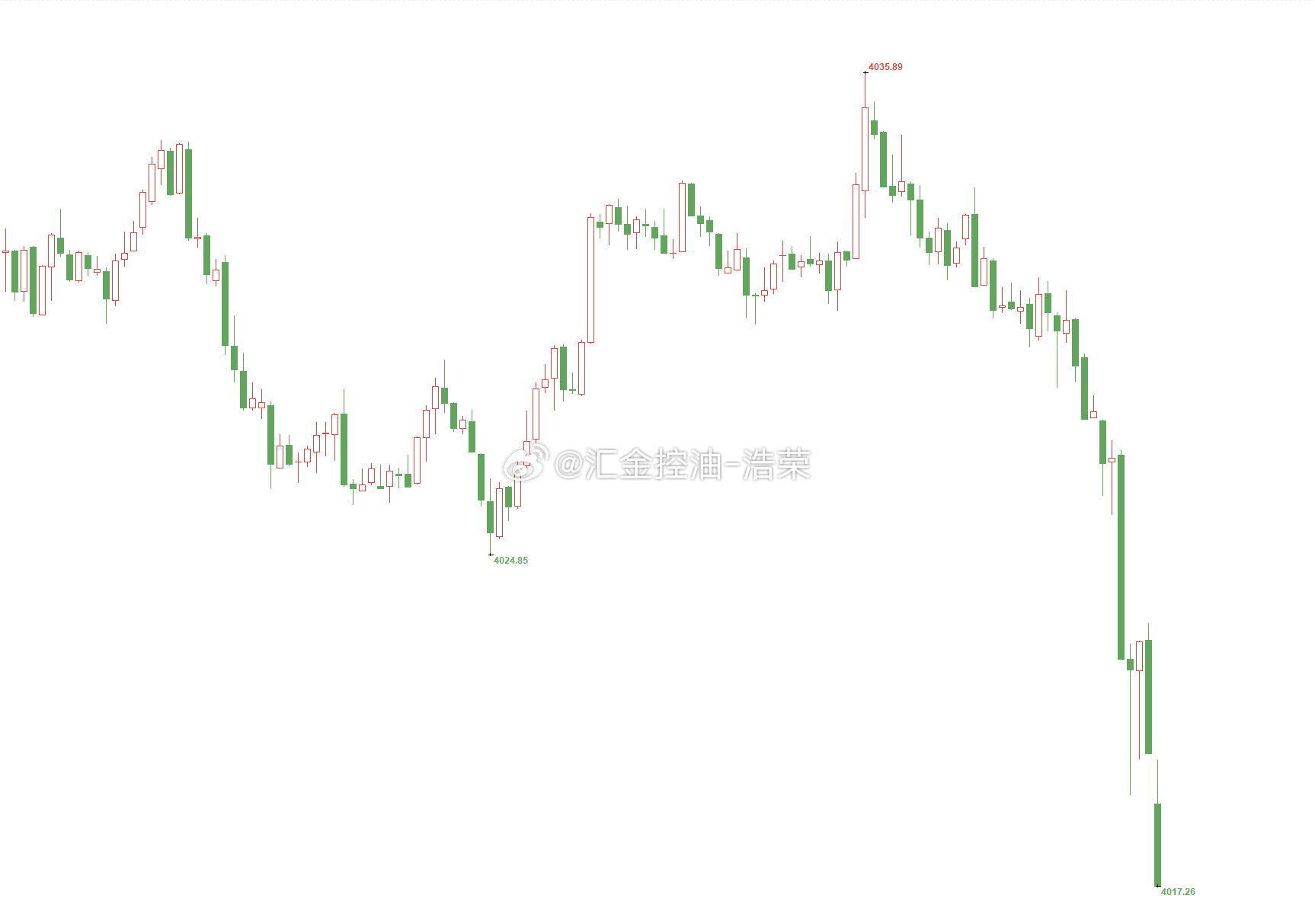 黄金4031位置多，现已扫损出局！交易，就像开车在路上跑，偶尔压到个石子颠一下，