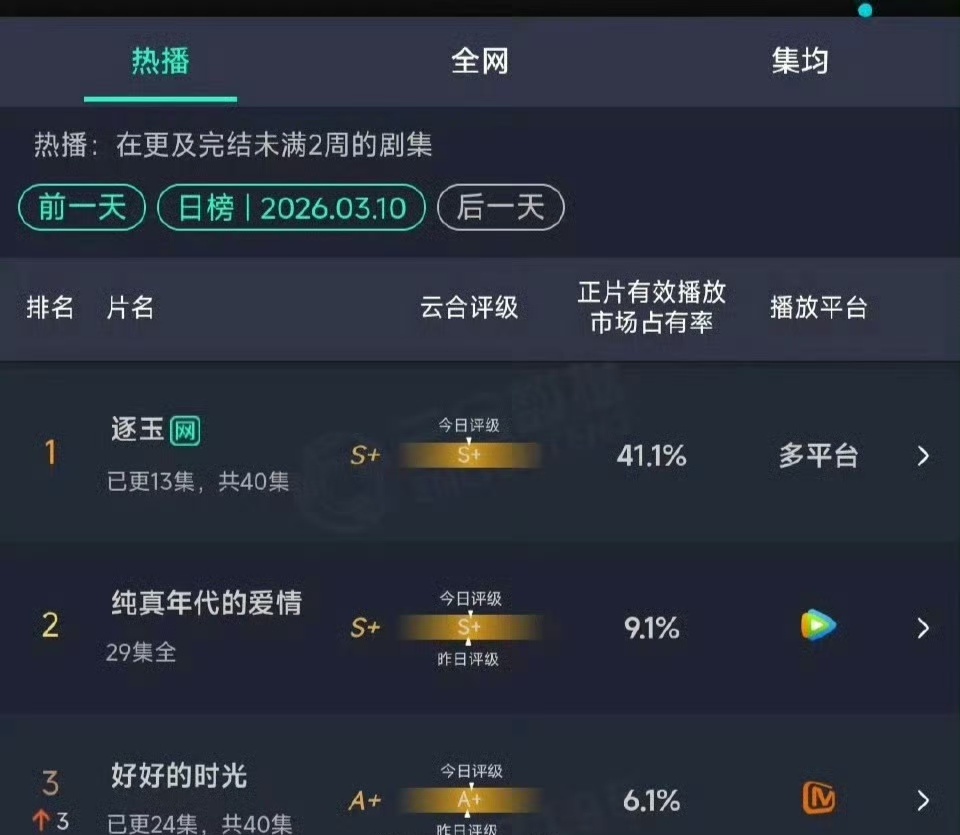 张凌赫田曦薇逐玉云合41.1%逐玉云合41.1 张凌赫田曦薇太能打！逐玉云合41