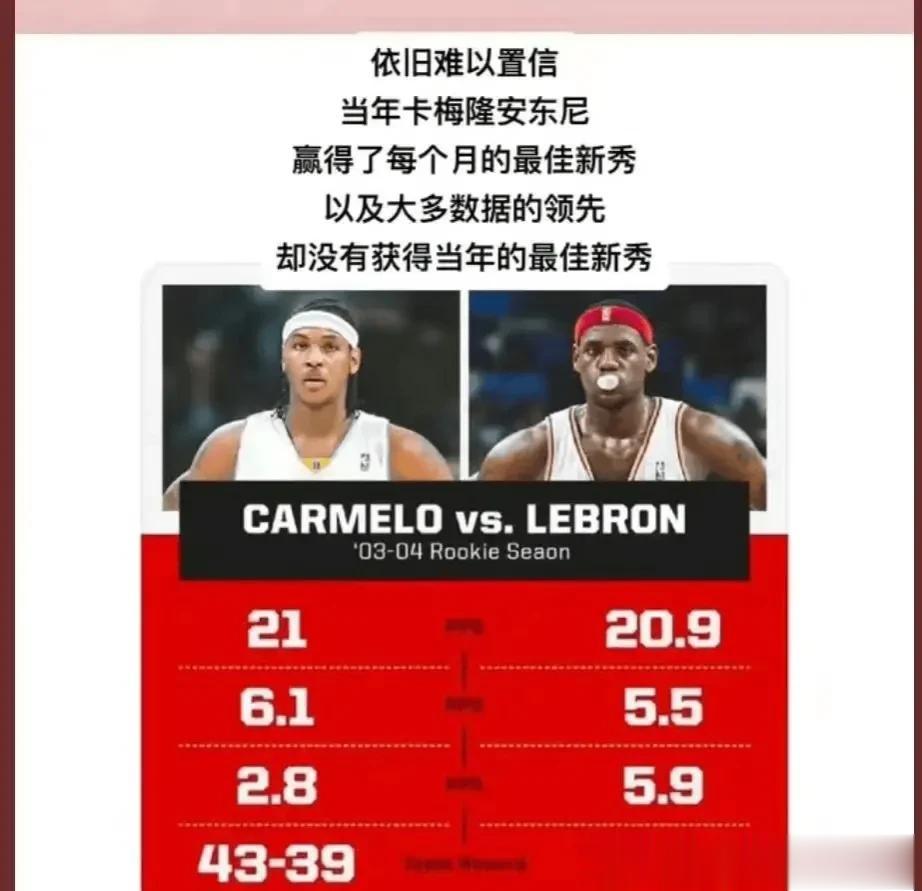 2003年安东尼是怎么失去最佳新秀的？
数据：安东尼＞詹姆斯

战绩：安东尼＞詹
