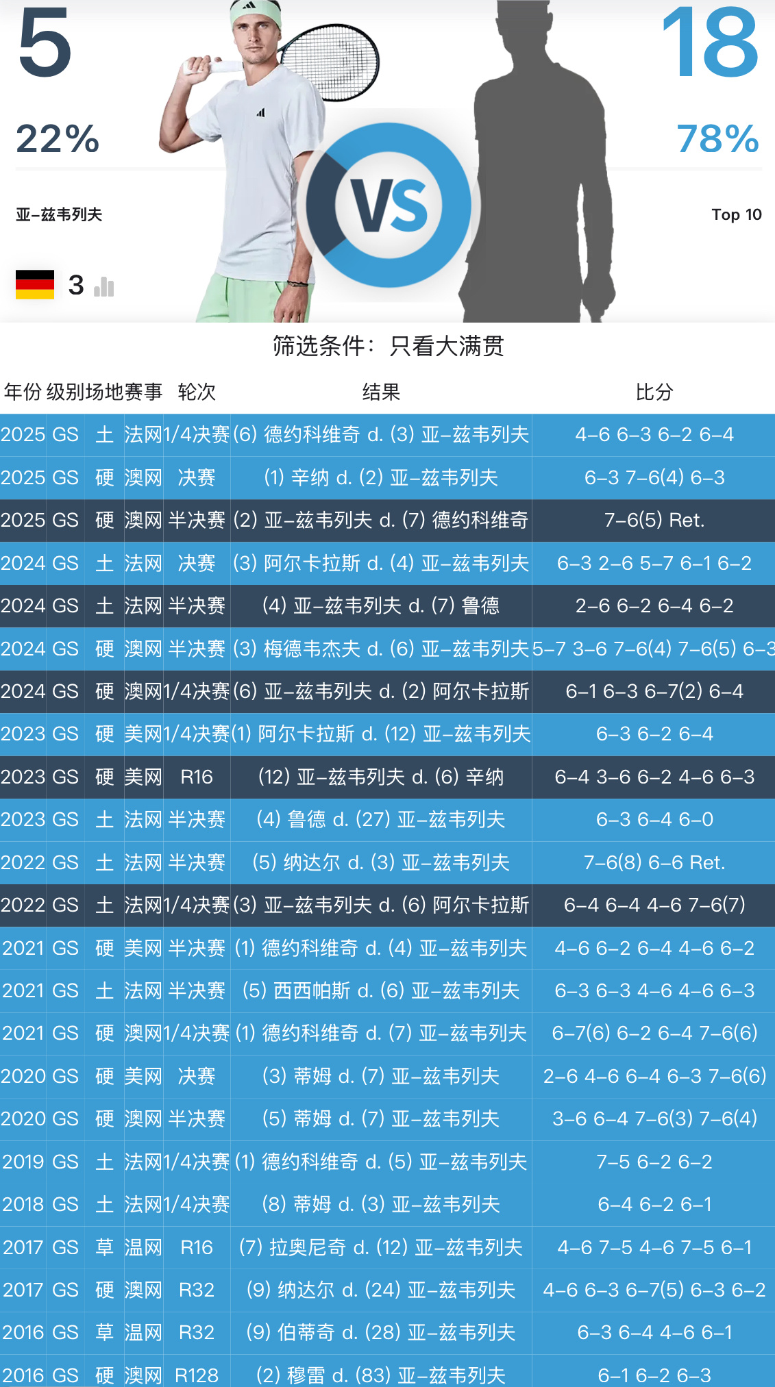 🥈95后大满贯亚军们，在大满贯对阵top10的战绩兹维列夫：5胜18负西西帕斯