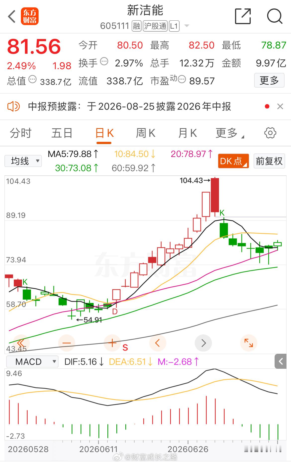 新洁能605111📈T+2涨幅3.29%，根据自己风格操作！ 