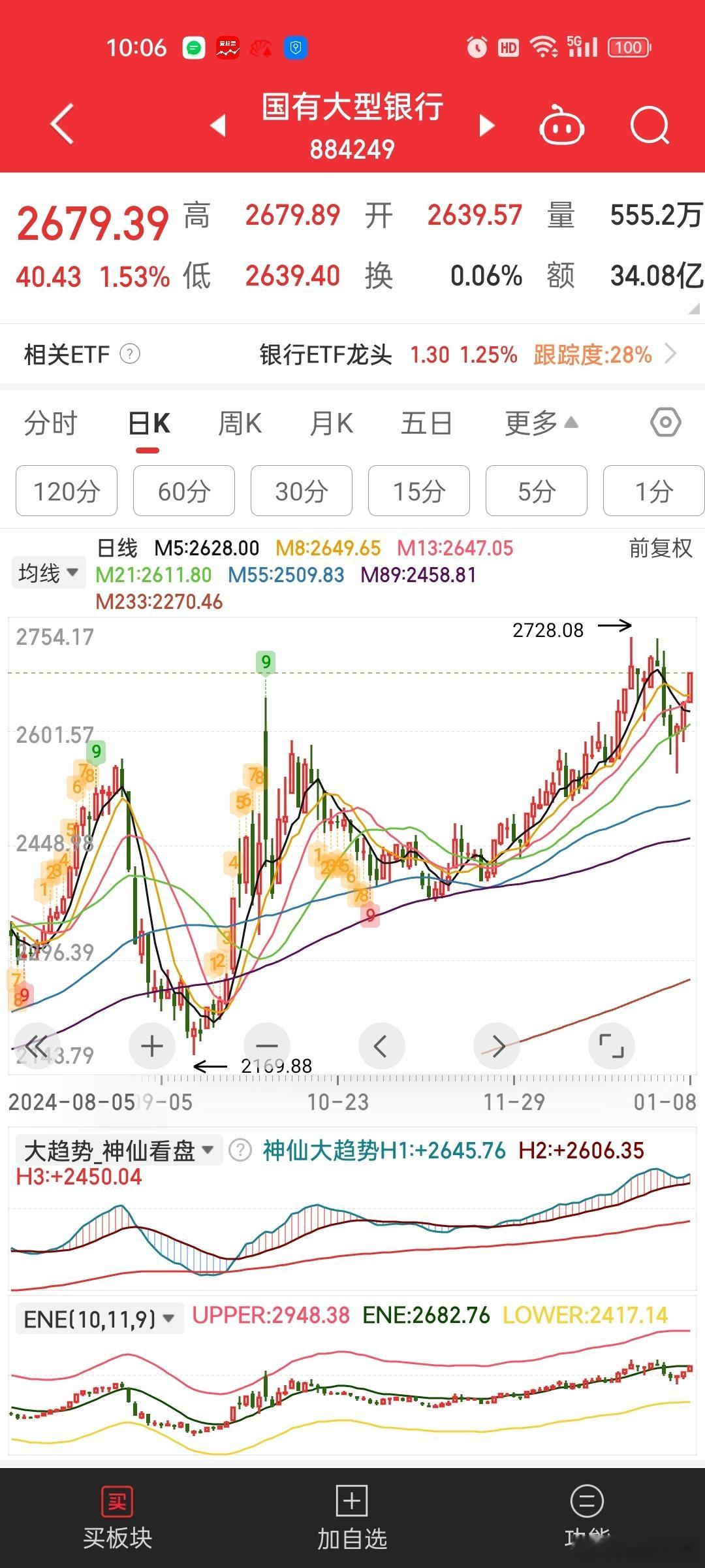 四大行护盘稳如老狗。。。上证居然没怎么跌[doge]不愧是A股。。。庄家通吃 