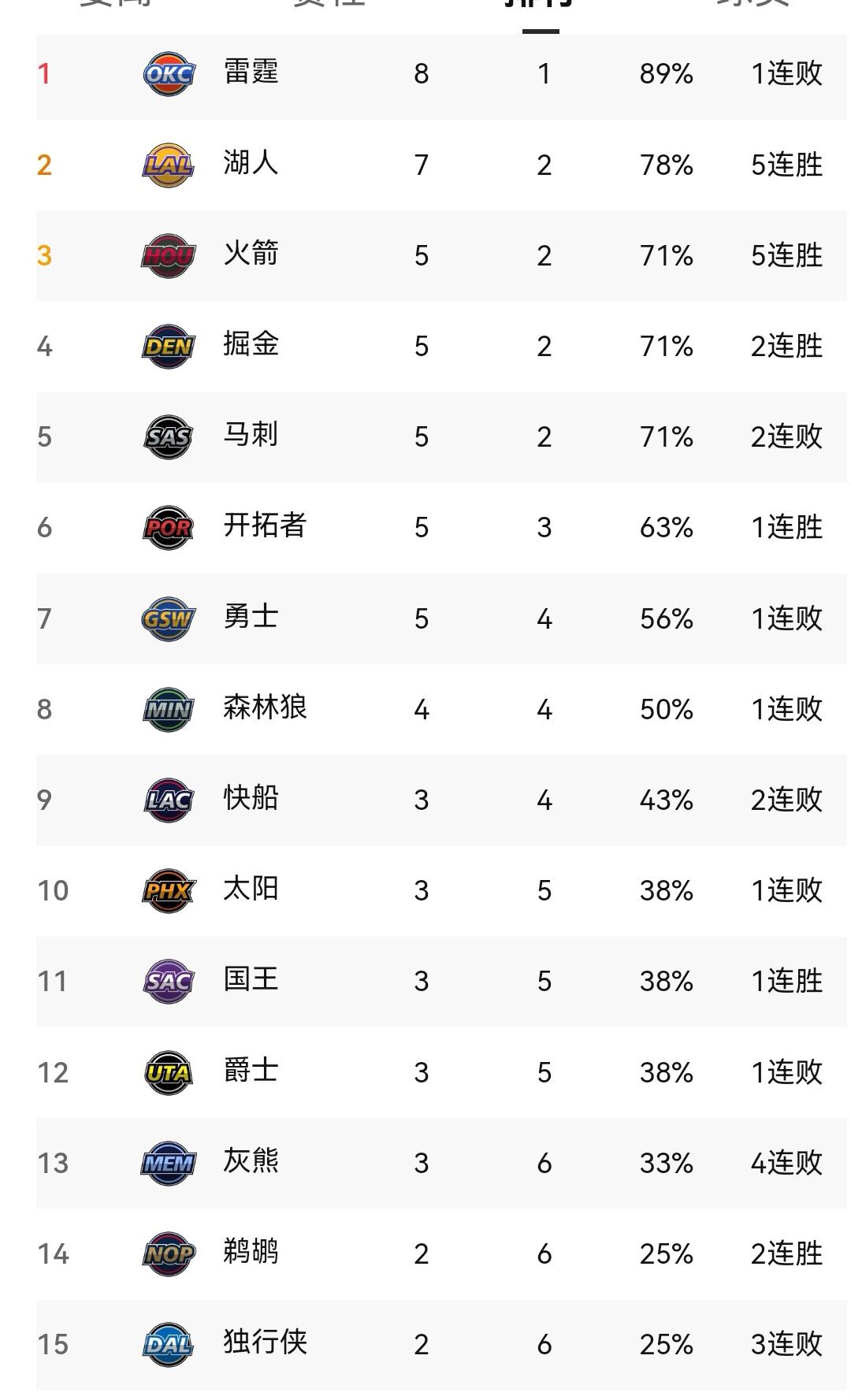 湖人跃居第二，勇士第七，NBA西部排名大变化


经过两天十七场比赛，NBA新一