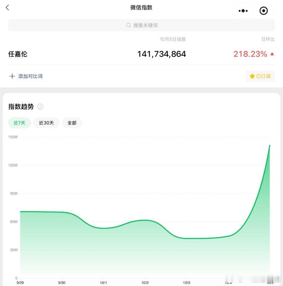 卧槽，任嘉伦 微指又暴涨了！！！音乐节好评如潮，又大出圈了[鼓掌][鼓掌] ​​