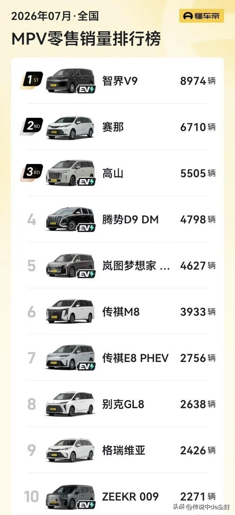 MPV的格局“变天”了？

智界V9登顶7月份MPV零售榜单，单月销量8974辆