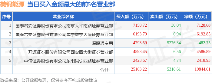 3月13日美锦能源（000723）龙虎榜数据：游资作手新一、