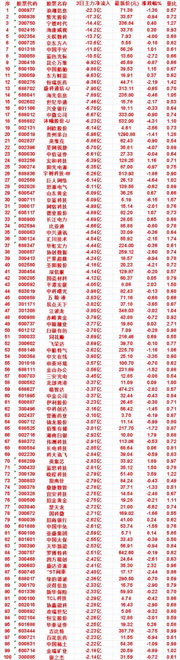 9月10日，前3天主力流出的名单

网宿科技：3日净流入 -4.99亿，涨跌幅 