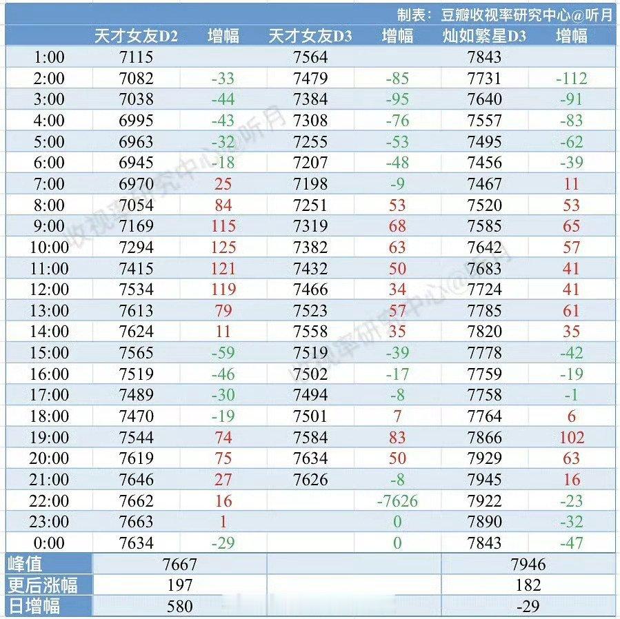 我之前在逐玉刚播完的时候就说田不如鱼扛剧当时好多买股花粉不信真信了老田是长剧之母