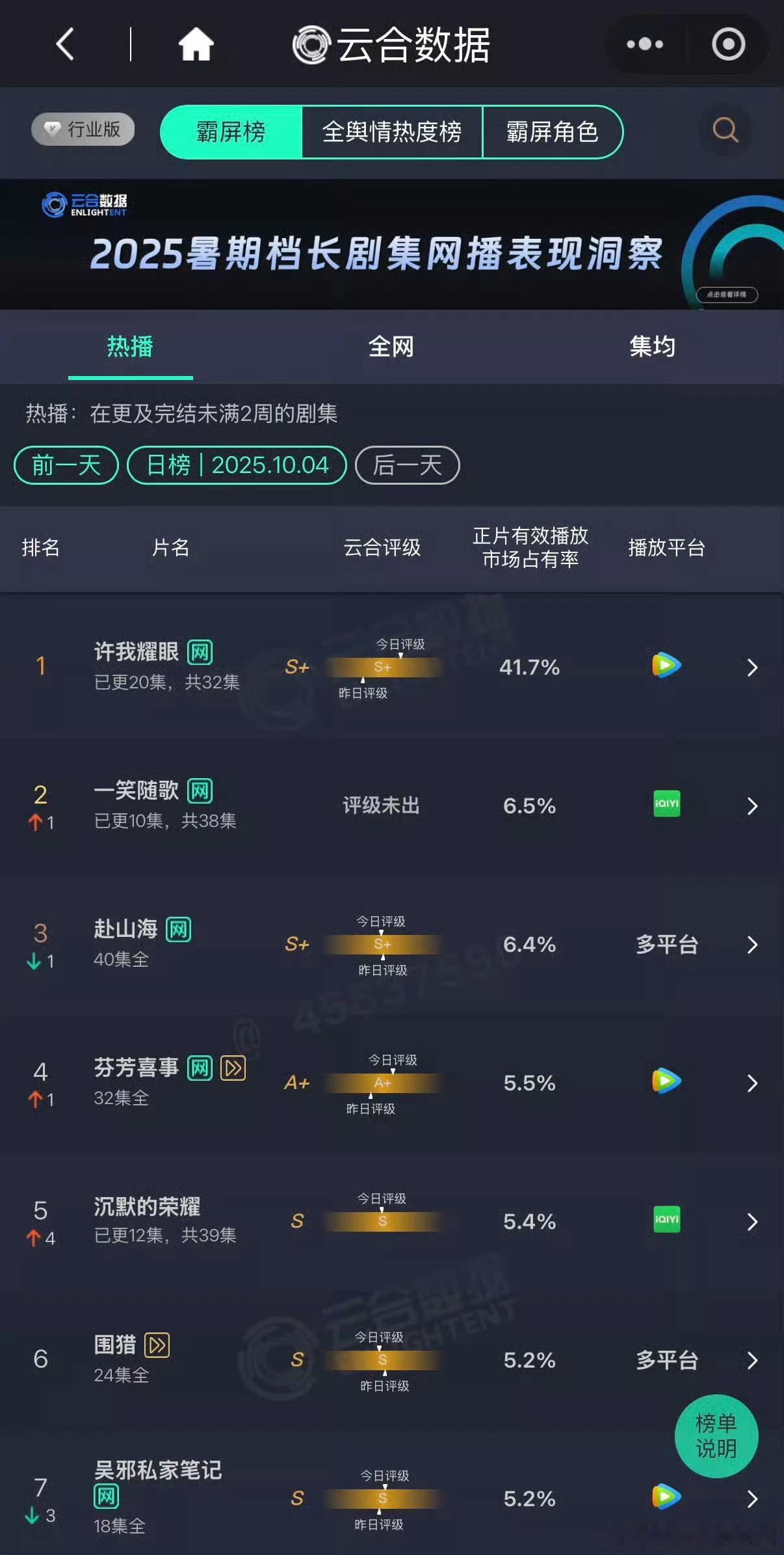 许我耀眼市占率41.7%许我耀眼云合41.7％登顶许我耀眼云合占比41.7%，可