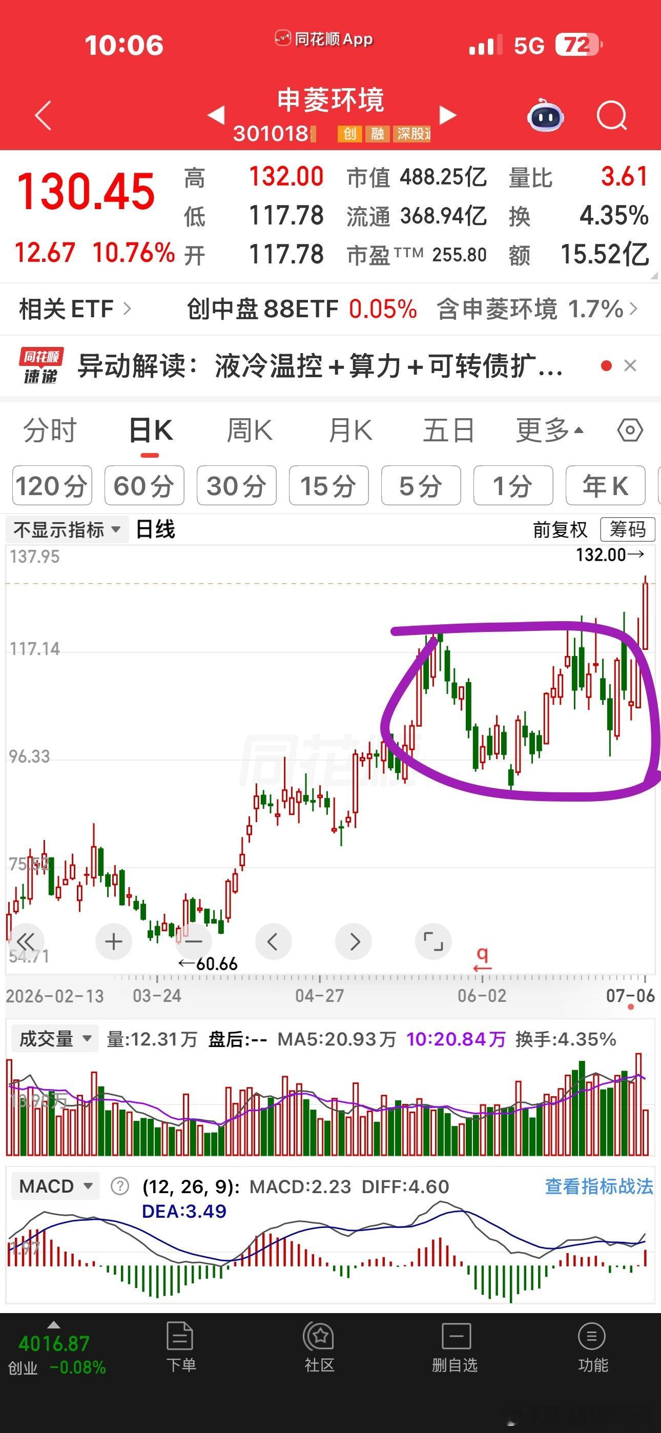 港股创新药ETF快五个点了，创新药太强了，明显的走出了持续性。。。液冷申菱创新高