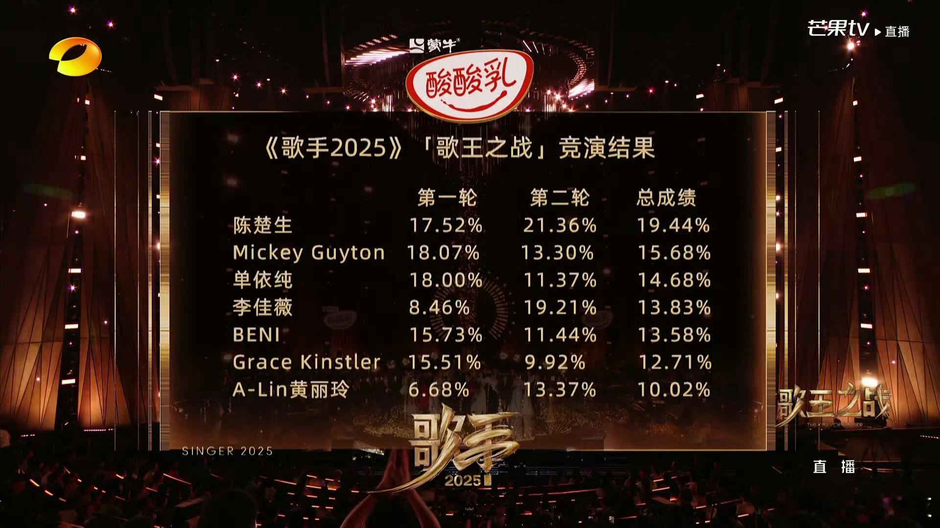 歌手排名 终于出来了， 居然是陈楚生歌王！你们意外吗？他实至名归吗？🤔 ​​​