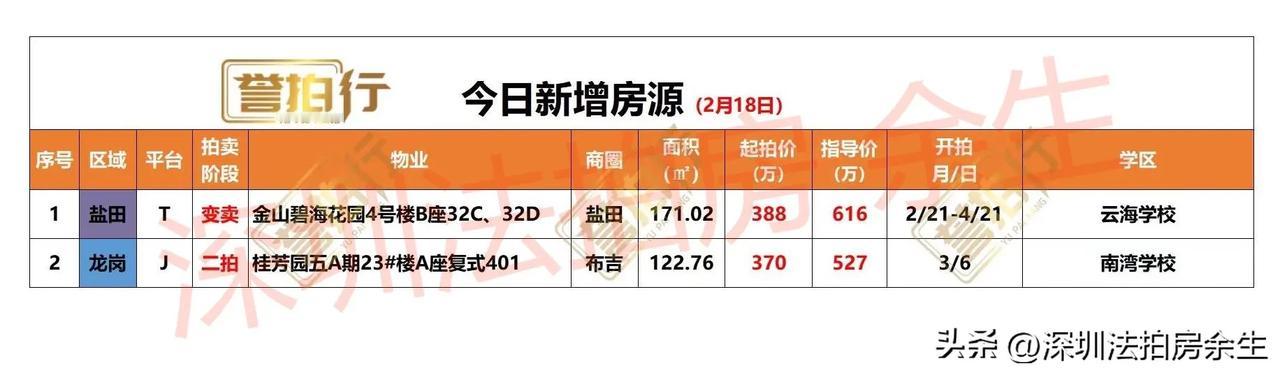 深圳法拍房：今日新增，有好房……
1、今天新增2套，二拍1套，变卖1套
2、金山