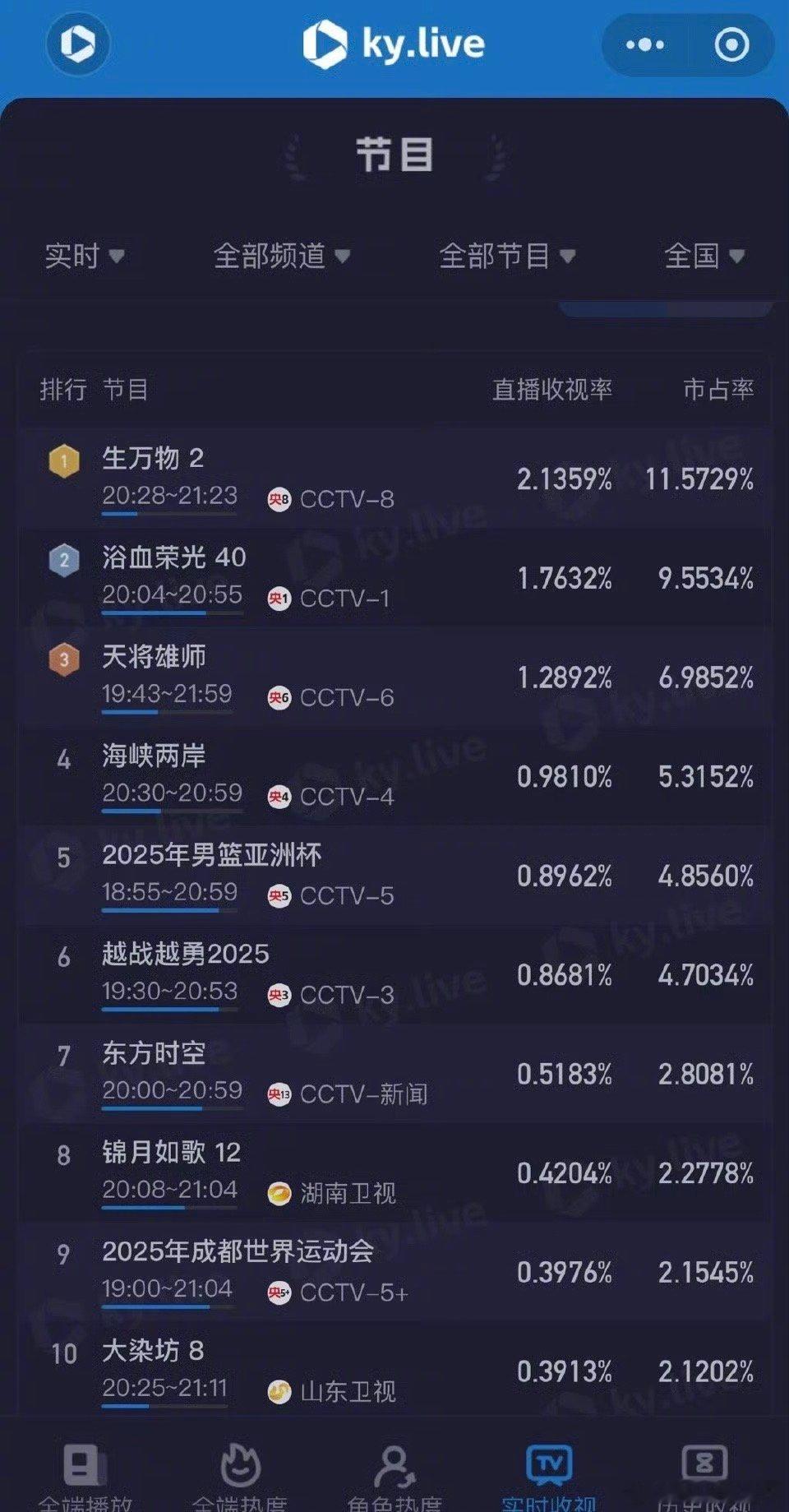 生万物收视率杨幂《生万物》首播后，电视台收视率与站内热度都表现得不俗，算是高开了