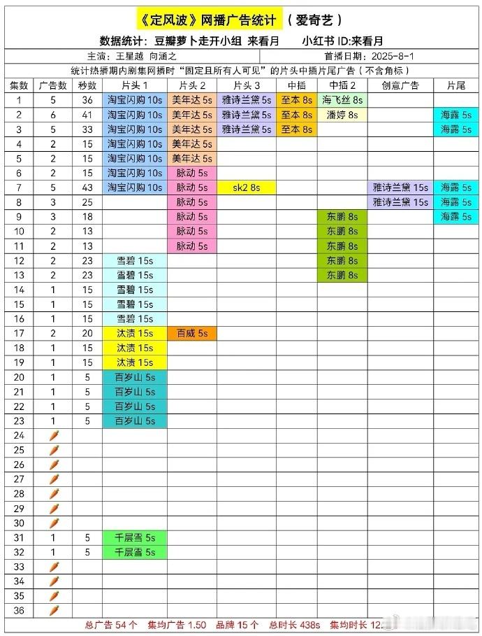 定风波超点完结吃了11根🥕，网播也很虐，就这样悄无声息的抬走了，其实前几集我觉