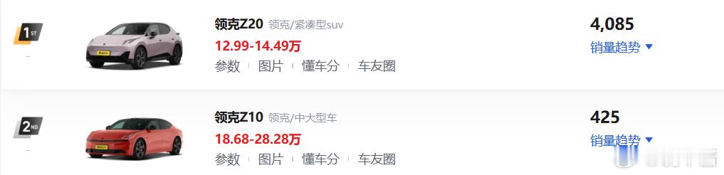 领克Z10上个月就卖了425辆，约为自家Z20的十分之一明明是造型、配置都还不错