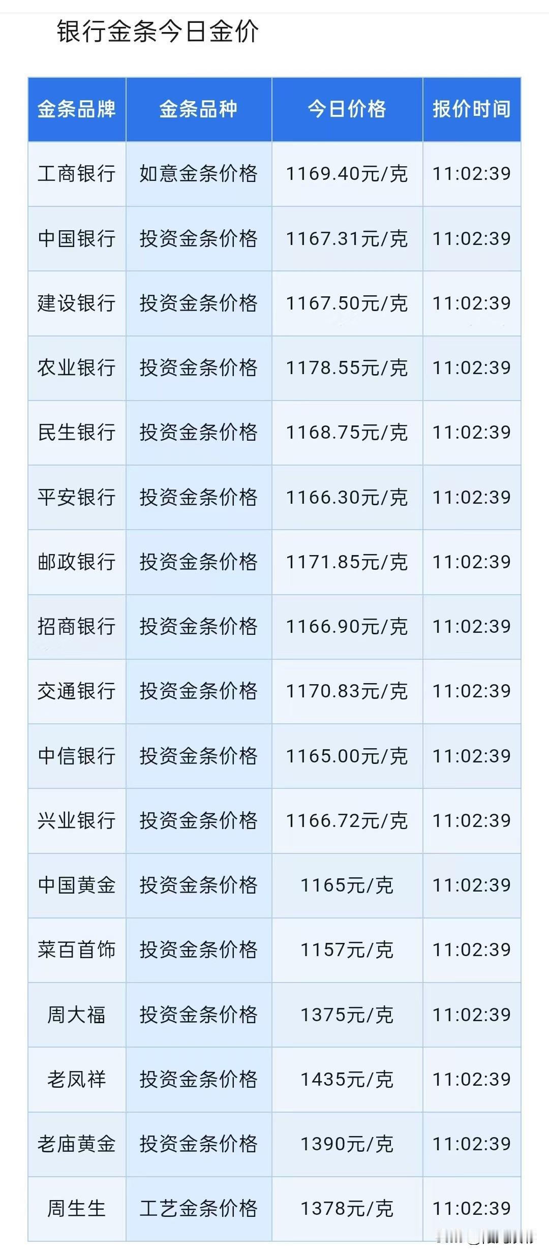 四大银行金条价格！今天价格查询！以及给一份购买金条自查清单！

今天（2026年