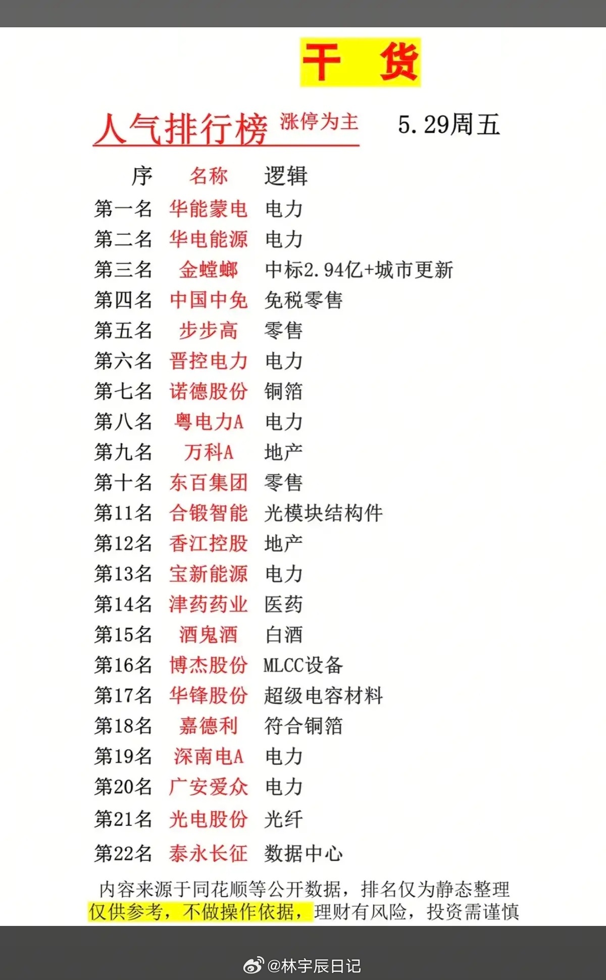 5.29周五  市场热点方向+人气热度榜！1.电力2.免税零售3.房地产开发4.