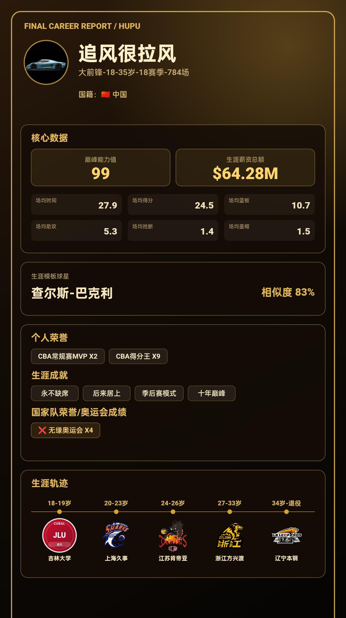 我的篮球生涯巅峰能力值：99，模板：查尔斯-巴克利
我的篮球生涯结果出炉了！ 【